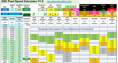 cnc machine feed rate|cnc router feed rate chart.